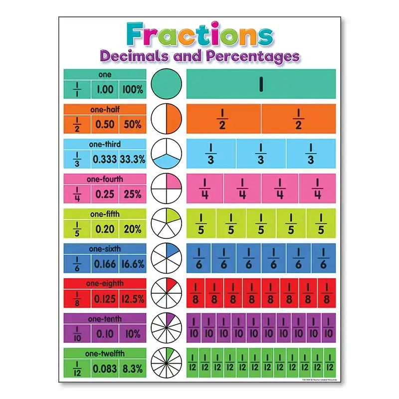 Decorbites™ alphabet educational poster for kids featuring colorful fractions decimals and percentages with vibrant grids