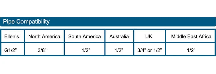 A table showing pipe compatibility by region and size for a bathroom faucet with antique bronze finish