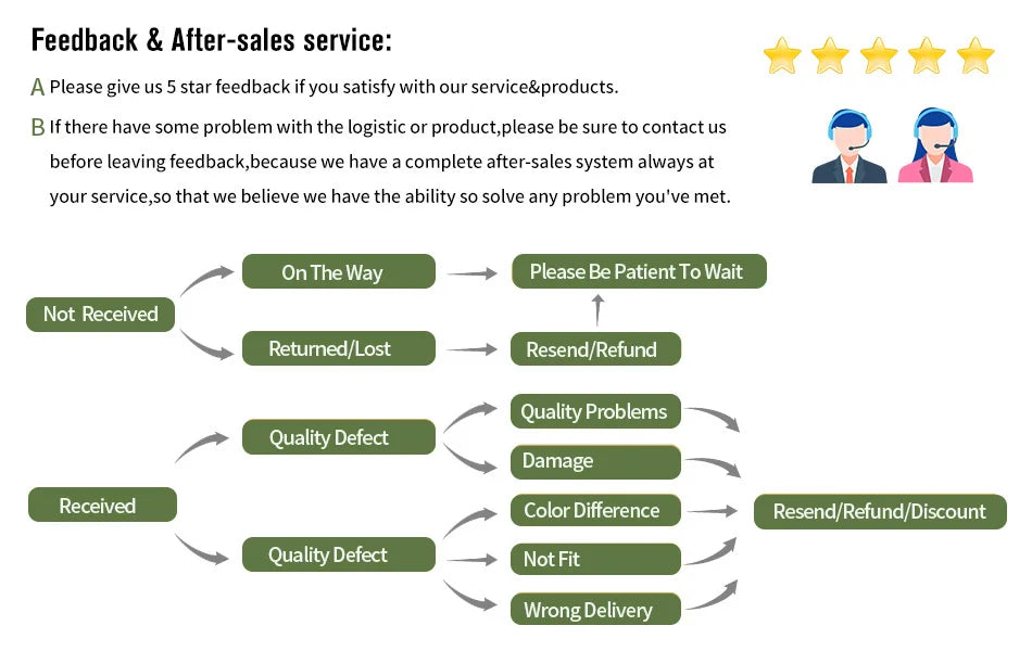 Customer service flowchart diagram with green boxes illustrating feedback return refund and discount for plant pot flowerpots
