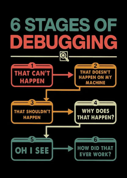 Decorbites™ modern programmer gamer canvas wall art featuring a colorful 6 stages of debugging infographic on black background