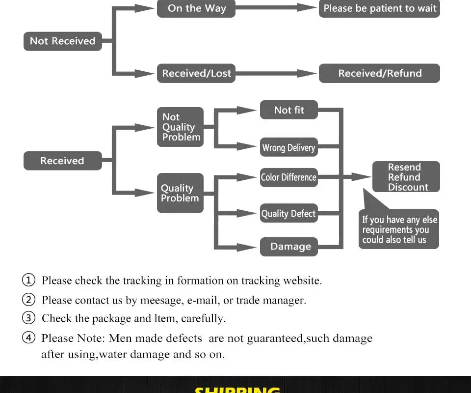 Gray flowchart diagram illustrating shipping and return policy decision paths for decorbites™ nordic rotatable donna circle chandelier