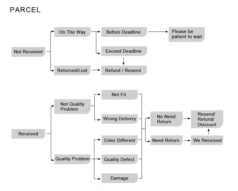 The flowchart outlines parcel delivery issue paths for the DecorBites™ stylish led chandelier for home decor