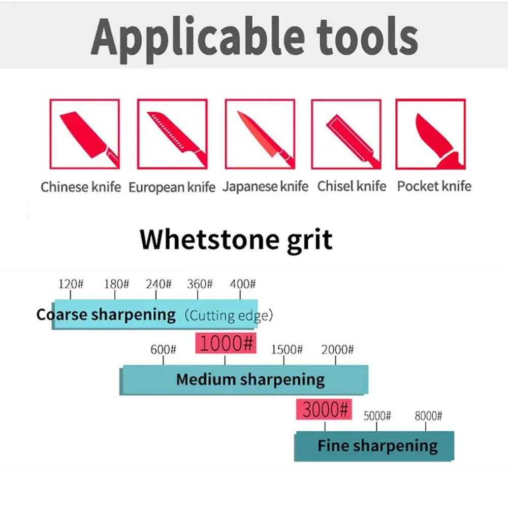 Diagram of multicolor ceramic decorbites knife sharpener whetstone set with labeled knife types and abrasive grits for sharpening