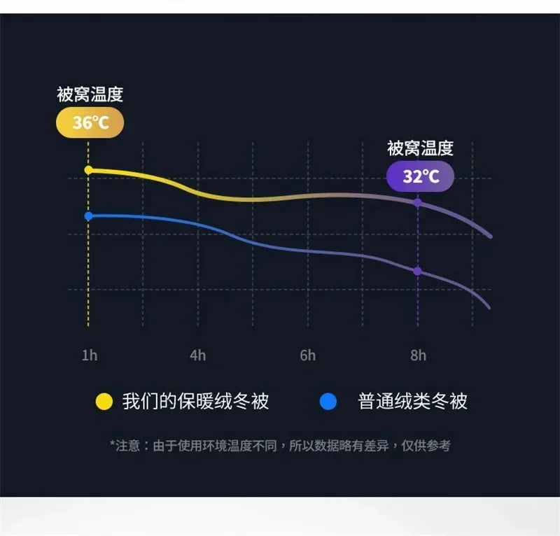The graph compares temperature retention of plaid super thick warm blankets with milk fleece against wool quilts over time